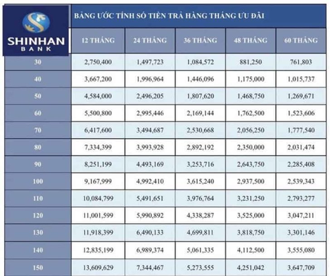 Bảng ước tính lãi suất vay tín chấp Shinhan Bank