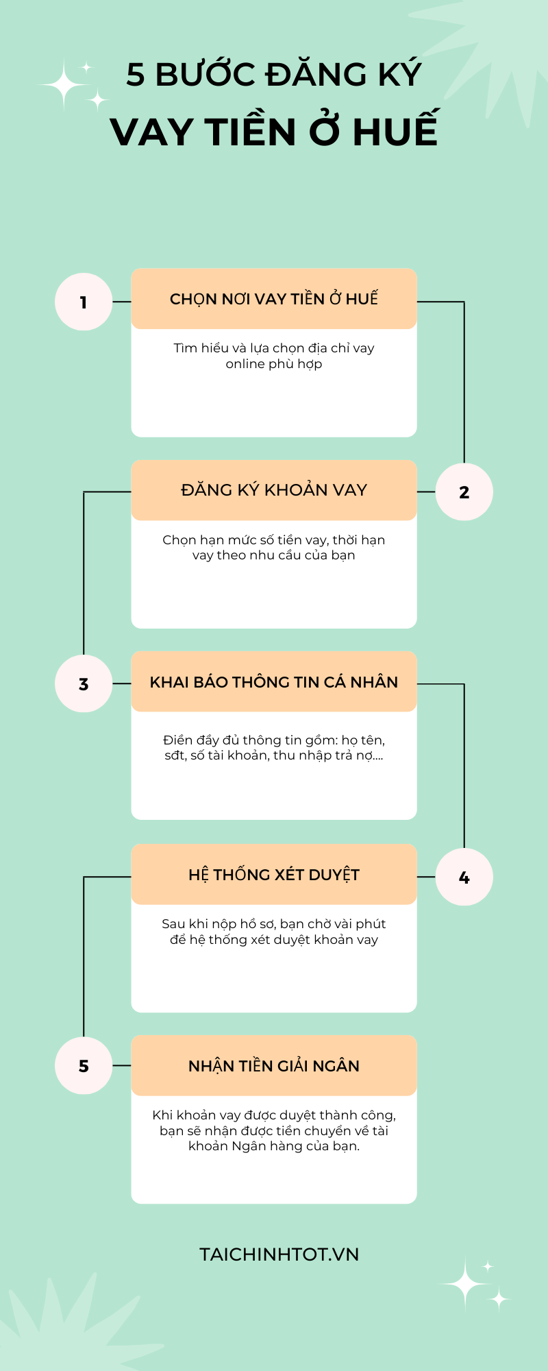 Đồ họa thông tin (infographic) vay tiền ở Huế